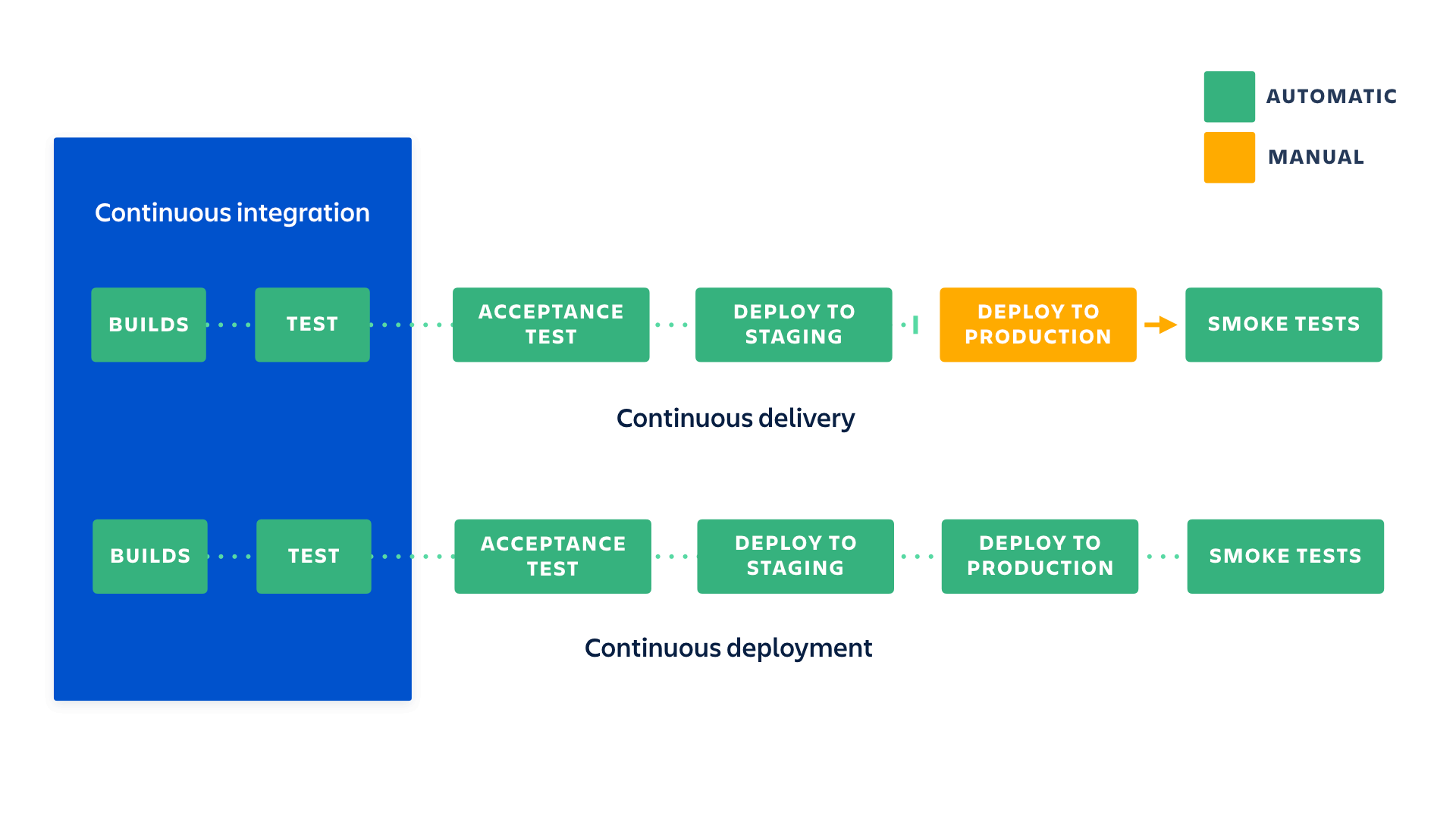 ci/cd